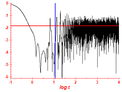 Survival probability log